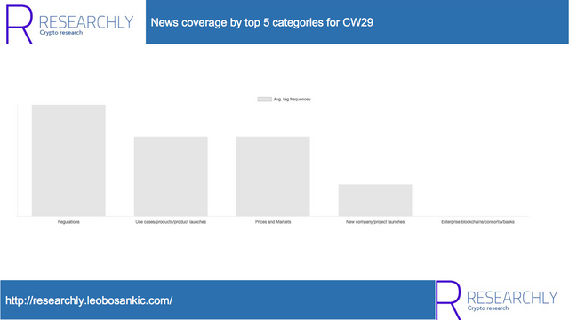 News coverage by top 5 categories for this week based on Researchly’s Industry sentiment tool