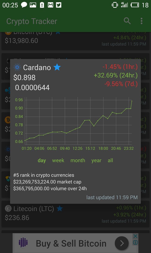 Chart of Cardano on Crypto Tracker