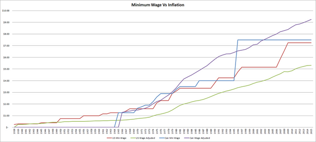 Inflation vs Min Wage.png