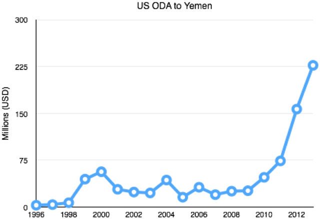 US aid to Yemen