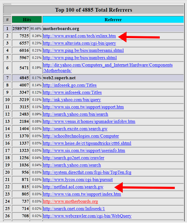 Referrers in 1999