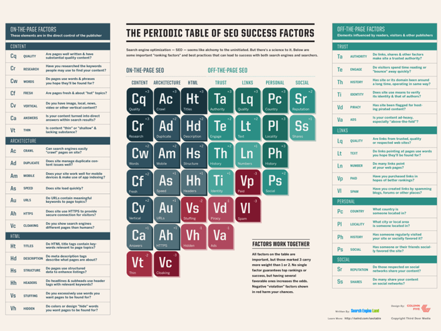 Periodic Table Of SEO