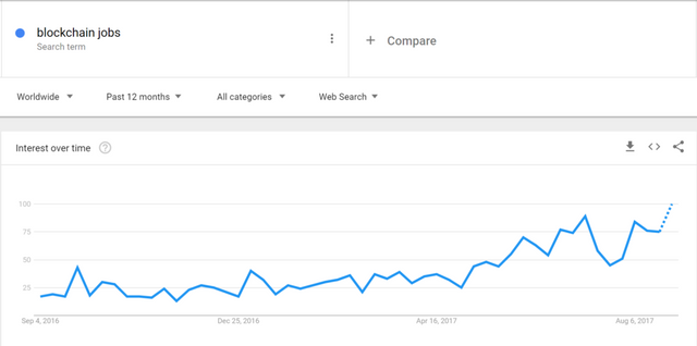 blockchain job search google trends