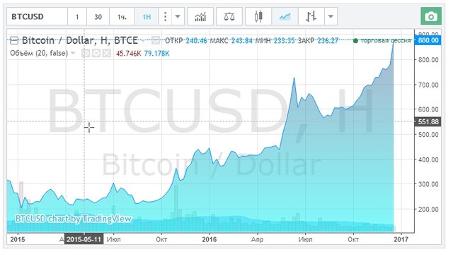 Bitcoin online rate