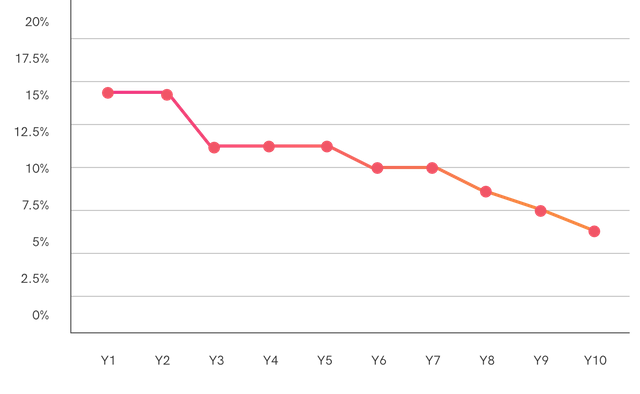 Hawala staking graph