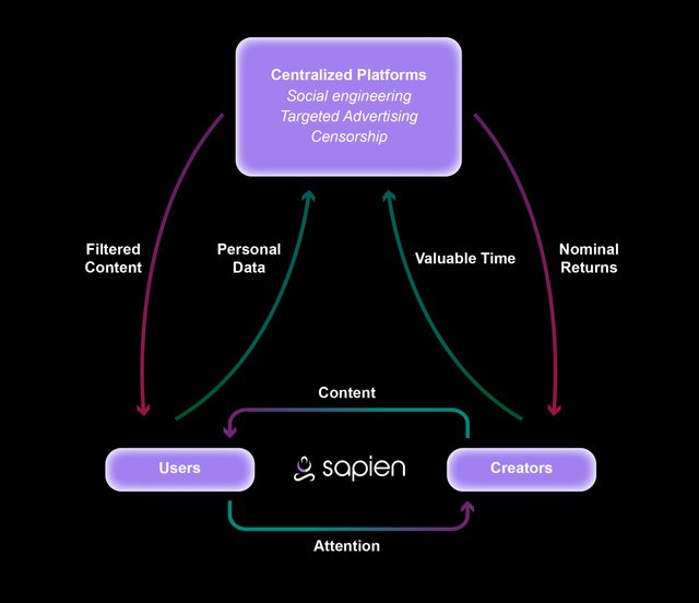 Sapien-Ecosystem