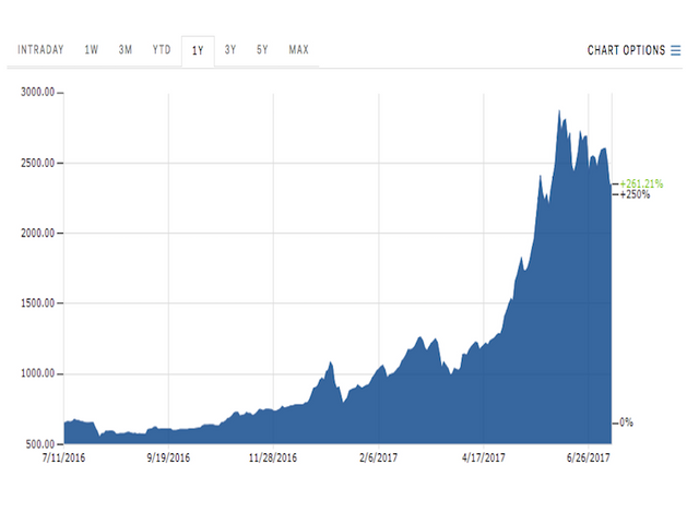 how high will bitcoin go today