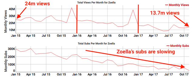 Zoella views and subscribers