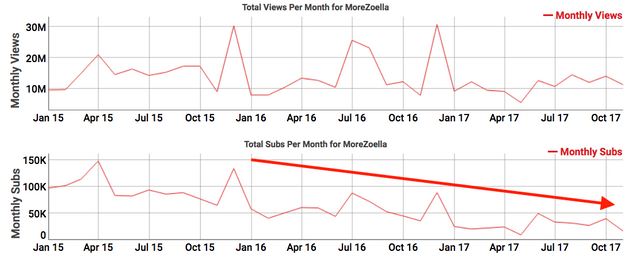 MoreZoella YouTube stats
