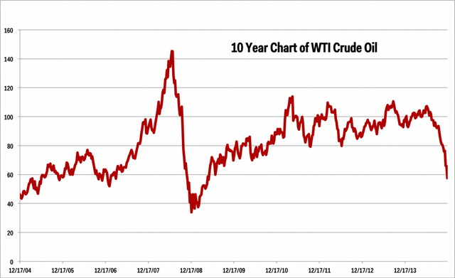 Image result for oil price chart