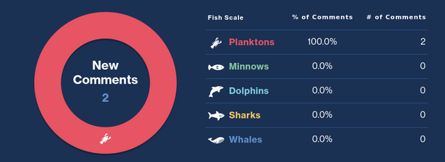 Comments Distribution