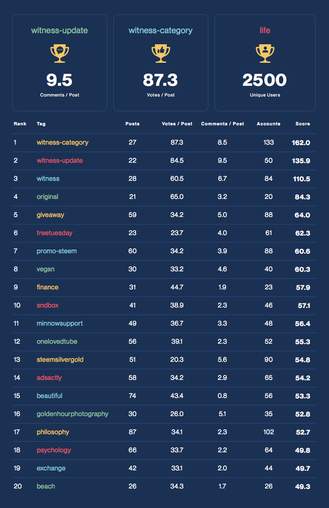 Community Activity Leaderboard