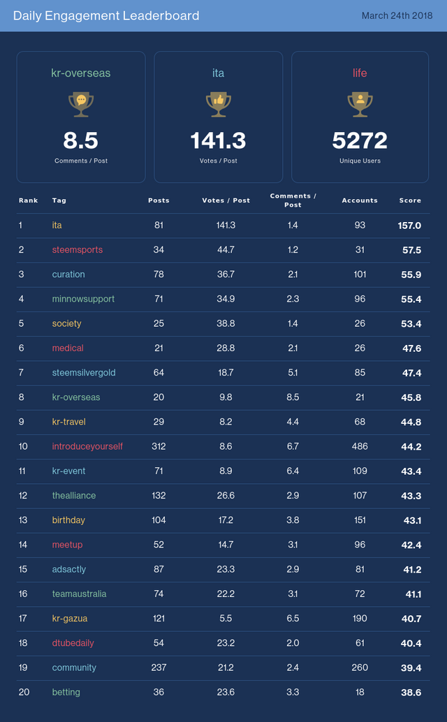 Daily Engagement Leaderboard