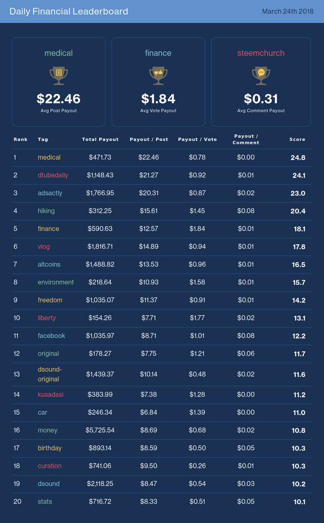 Daily Financial Leaderboard