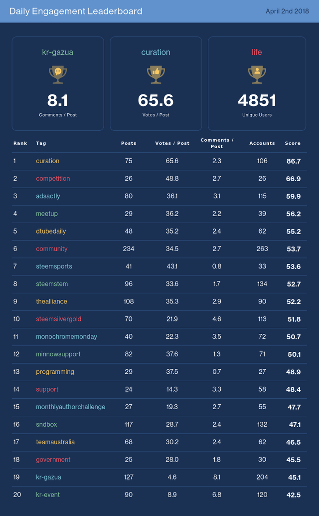 Daily Engagement Leaderboard