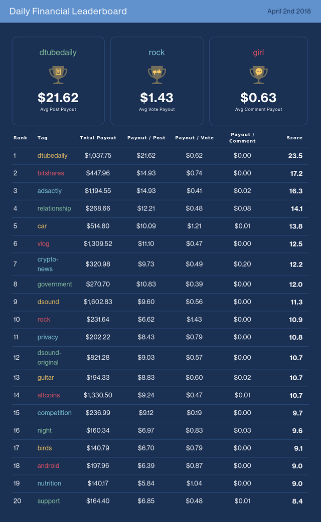 Daily Financial Leaderboard