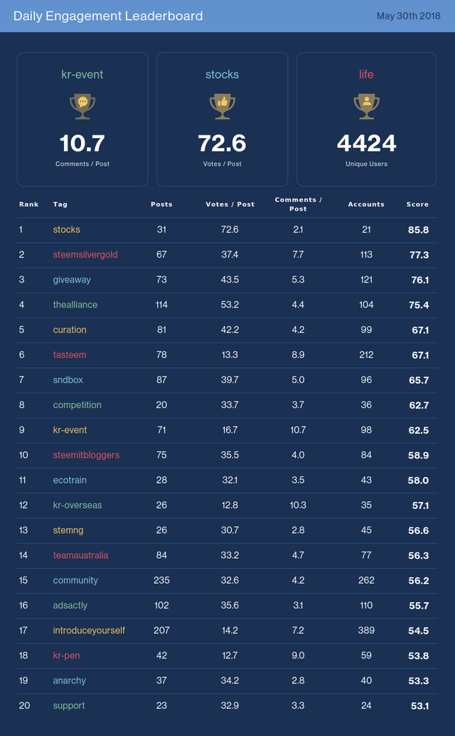 Daily Engagement Leaderboard