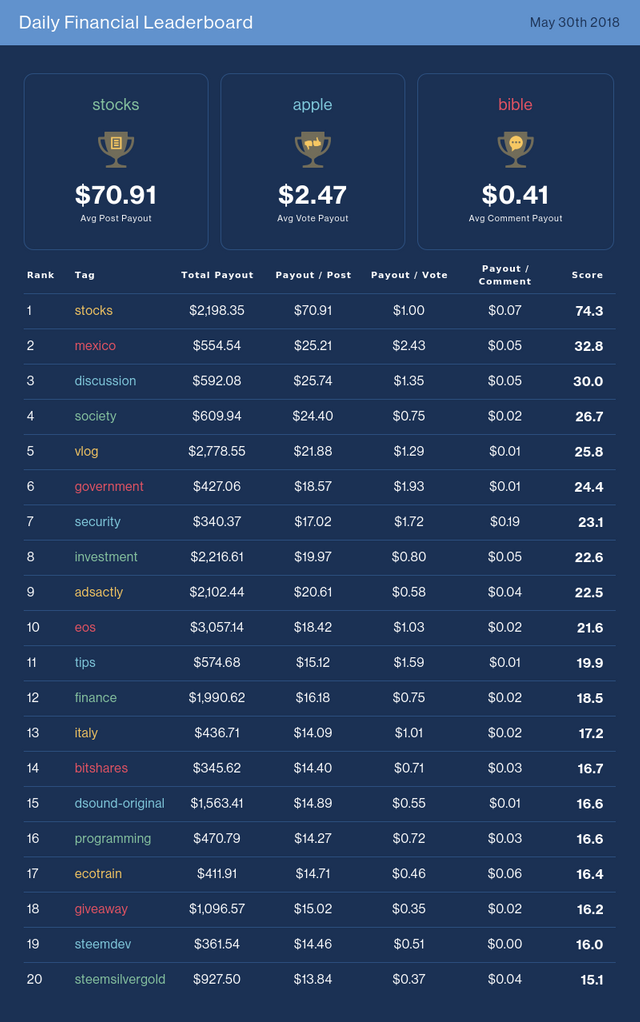 Daily Financial Leaderboard