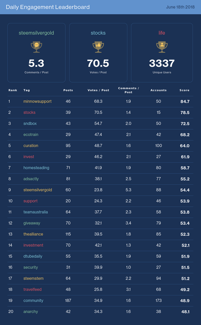 Daily Engagement Leaderboard