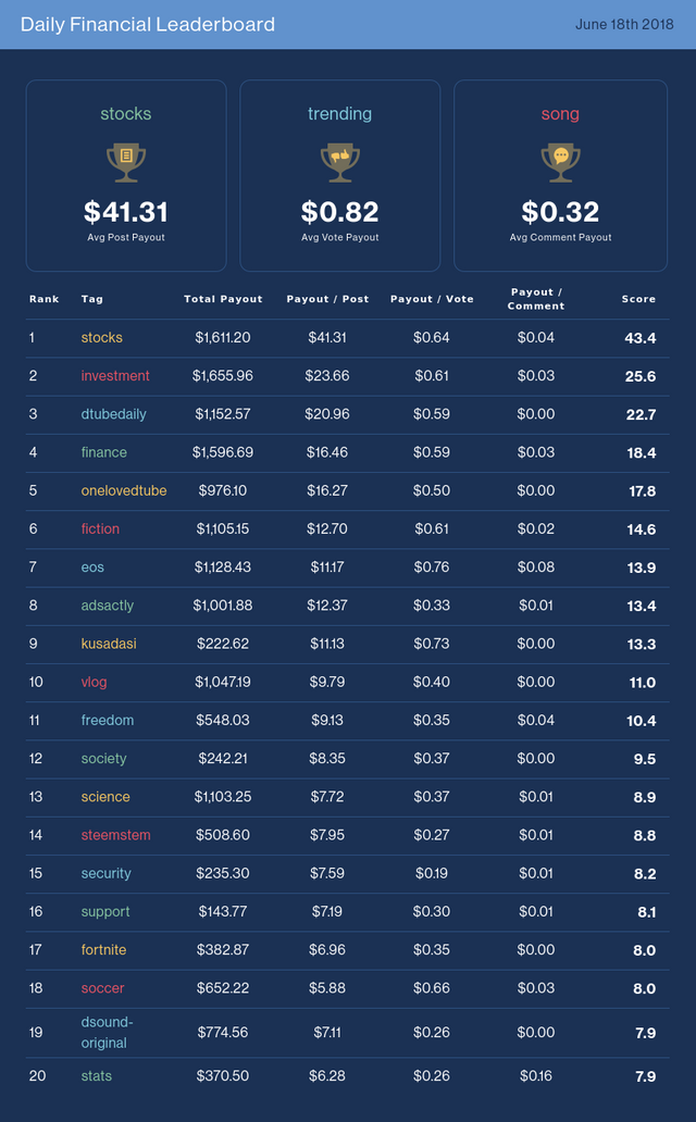 Daily Financial Leaderboard