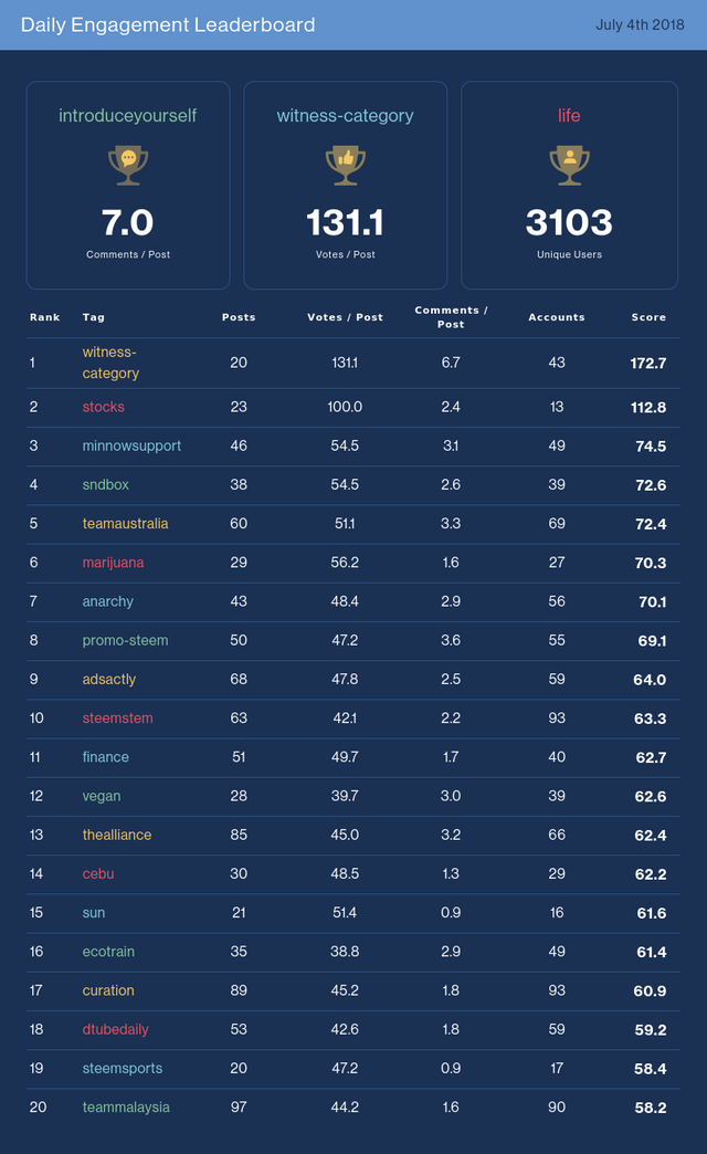 Daily Engagement Leaderboard