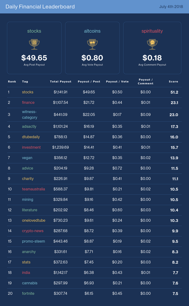 Daily Financial Leaderboard