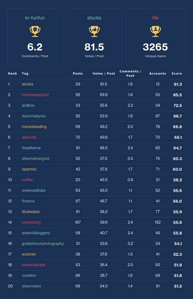 Community Activity Leaderboard