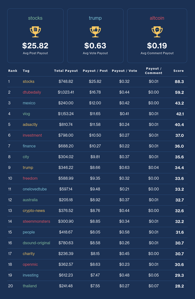 Financial Opportunity Leaderboard