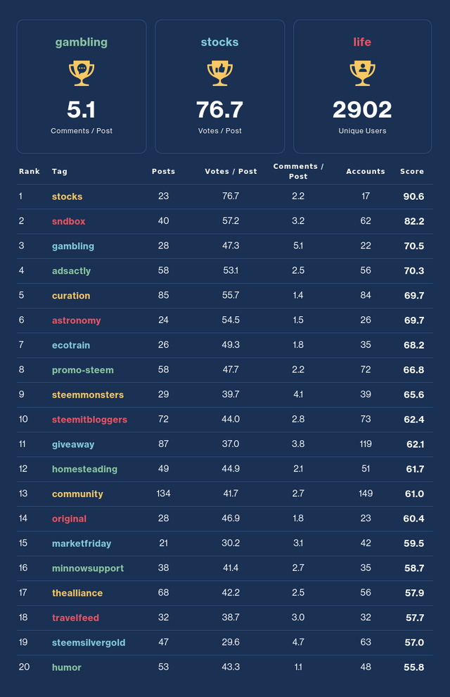 Community Activity Leaderboard