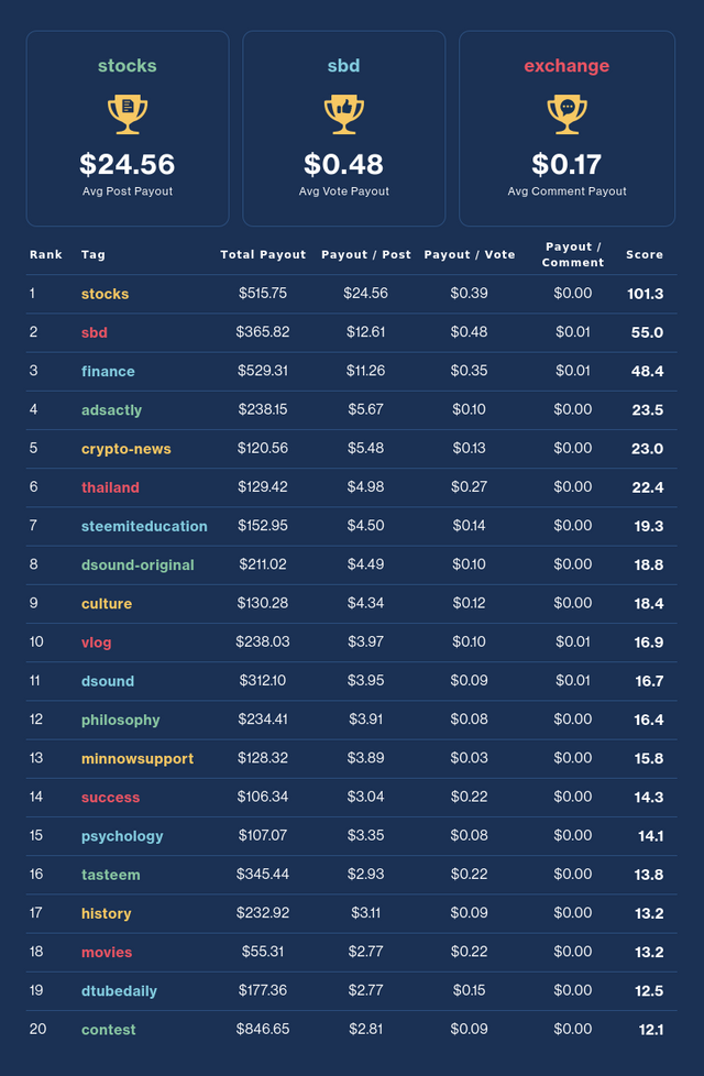 Financial Opportunity Leaderboard