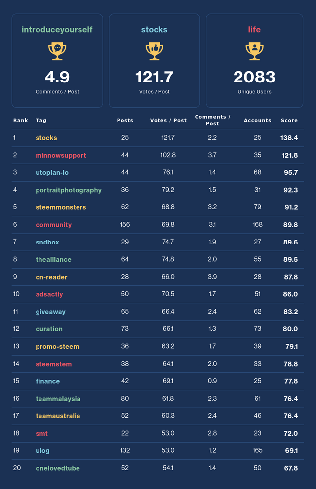 Community Activity Leaderboard