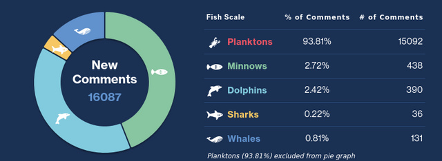 Comments Distribution