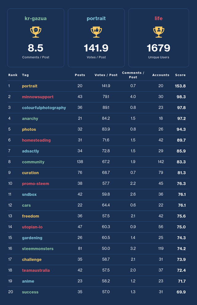 Community Activity Leaderboard