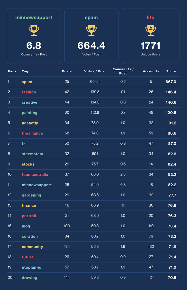 Community Activity Leaderboard