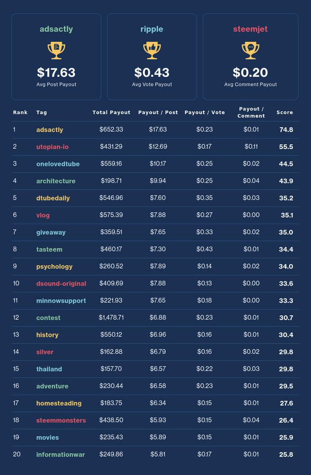 Financial Opportunity Leaderboard