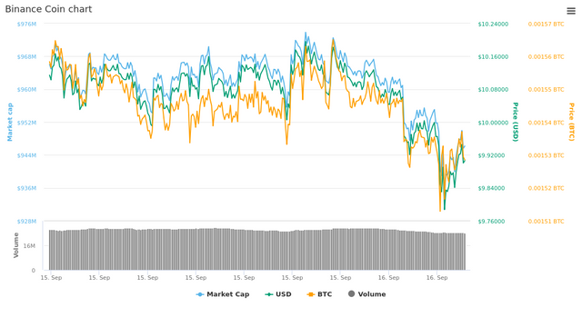  1 Day Binance Coin chart