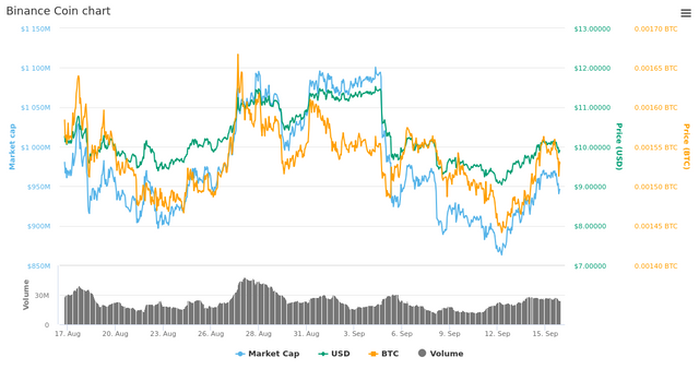  30 Days Binance Coin chart