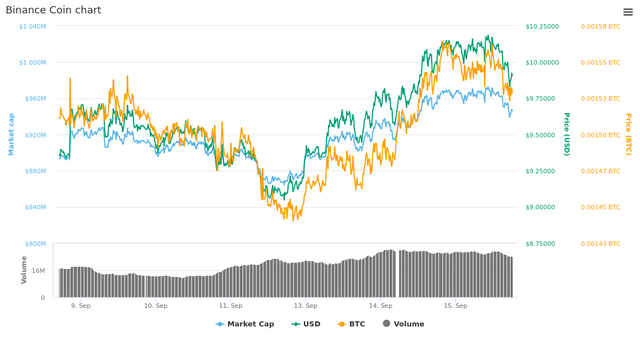  7 Days Binance Coin chart