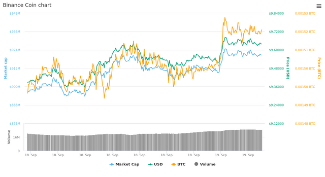  1 Day Binance Coin chart