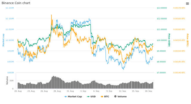  30 Days Binance Coin chart