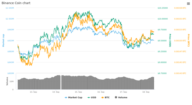  7 Days Binance Coin chart