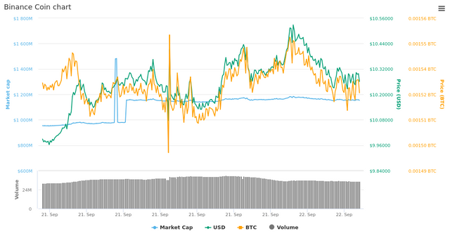  1 Day Binance Coin chart