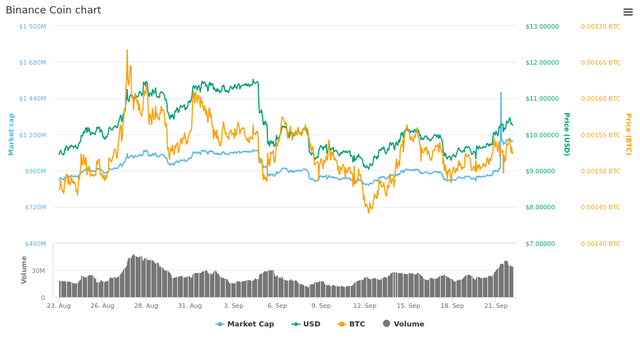  30 Days Binance Coin chart