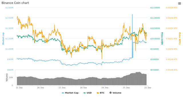  7 Days Binance Coin chart