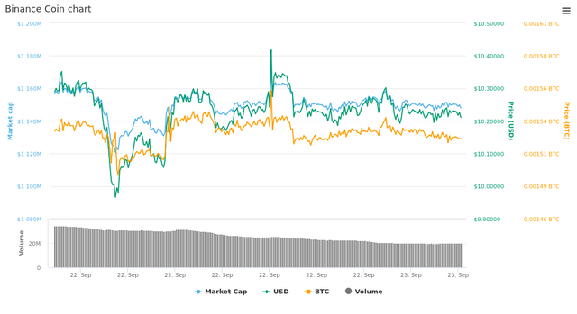  1 Day Binance Coin chart