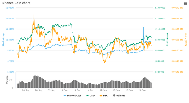  30 Days Binance Coin chart