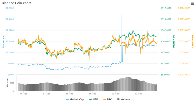  7 Days Binance Coin chart