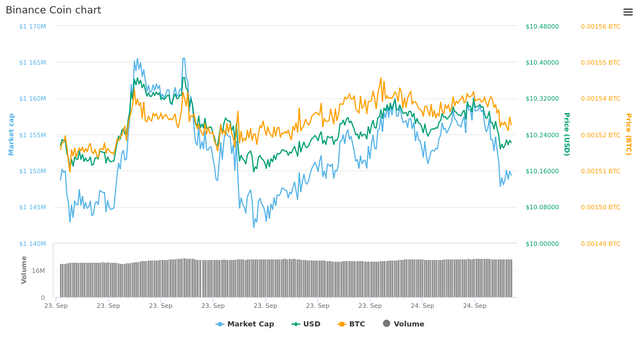  1 Day Binance Coin chart