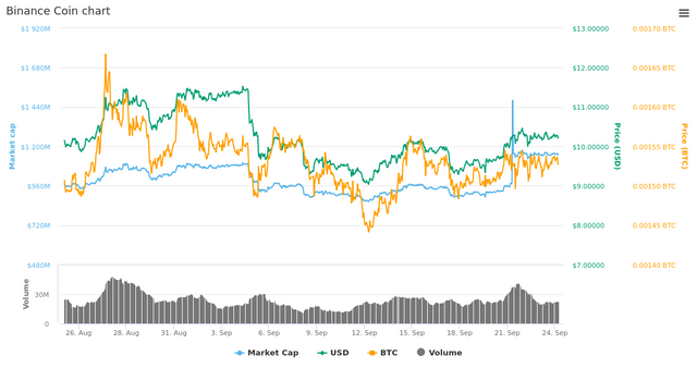  30 Days Binance Coin chart