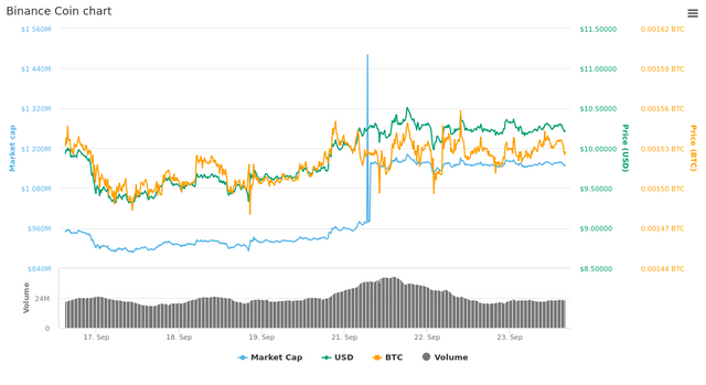  7 Days Binance Coin chart